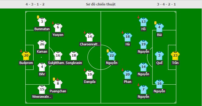 Đội hình ra sân của Thái Lan và Việt Nam (Ảnh: Livesport) Đội hình ra sân của Thái Lan và Việt Nam (Ảnh: Livesport)