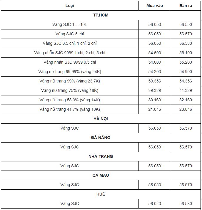 Cập nhật bảng giá vàng mới nhất hôm nay 28/1: 'Đứt xích' lao dốc không phanh, nhà đầu tư bán tháo - Ảnh 1 Cập nhật bảng giá vàng mới nhất hôm nay 28/1: 'Đứt xích' lao dốc không phanh, nhà đầu tư bán tháo - Ảnh 1