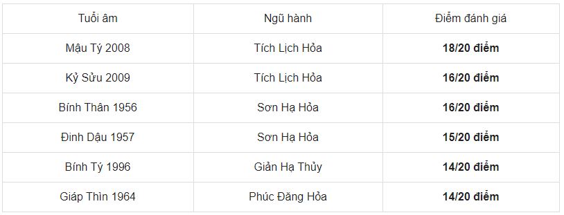 Danh sách tuổi xông đất cho tuổi Canh Thân 1980 các gia chủ cần chú ý trong năm 2021.
