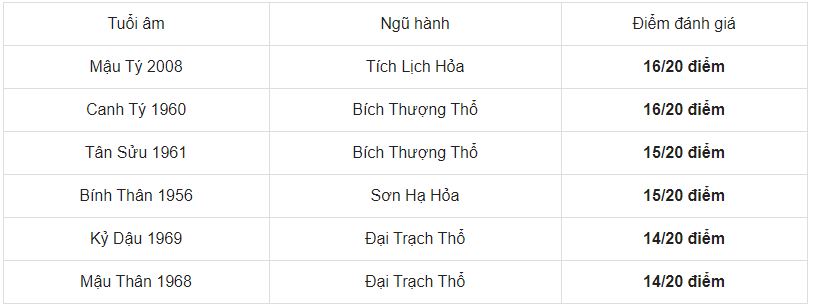 Danh sách các tuổi nên xông nhà cho gia chủ tuổi Bính Thân sinh năm 1956. Ảnh: Internet Danh sách các tuổi nên xông nhà cho gia chủ tuổi Bính Thân sinh năm 1956. Ảnh: Internet