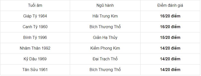 Danh sách chi tiết các tuổi tốt nhất nên xông nhà cho gia chủ tuổi Nhâm Thân. Ảnh: Internet