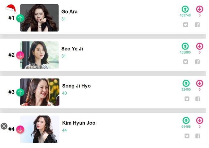 BXH nhan sắc không có tên của Song Hye Kyo và Son Ye Jin. Ảnh chụp từ màn hình BXH nhan sắc không có tên của Song Hye Kyo và Son Ye Jin. Ảnh chụp từ màn hình