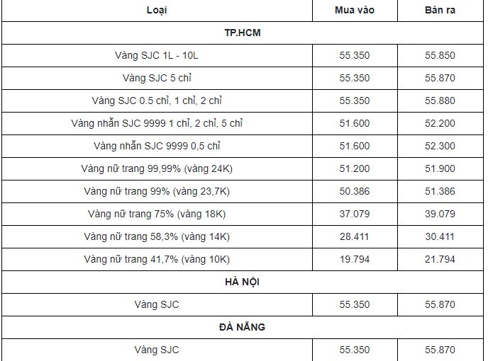 Bảng giá vàng mới nhất hôm nay thị trường trong nước chốt phiên cuối tuần qua. Bảng giá vàng mới nhất hôm nay thị trường trong nước chốt phiên cuối tuần qua.