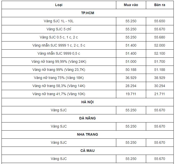 Cập nhật bảng giá vàng mới nhất hôm nay 18/3: Đảo chiều bật tăng tạo lỗ sâu hoắm - Ảnh 1