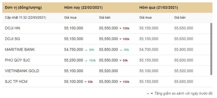 Cập nhật bảng giá vàng mới nhất thị trường trong nước khắp các tỉnh thành. Cập nhật bảng giá vàng mới nhất thị trường trong nước khắp các tỉnh thành.