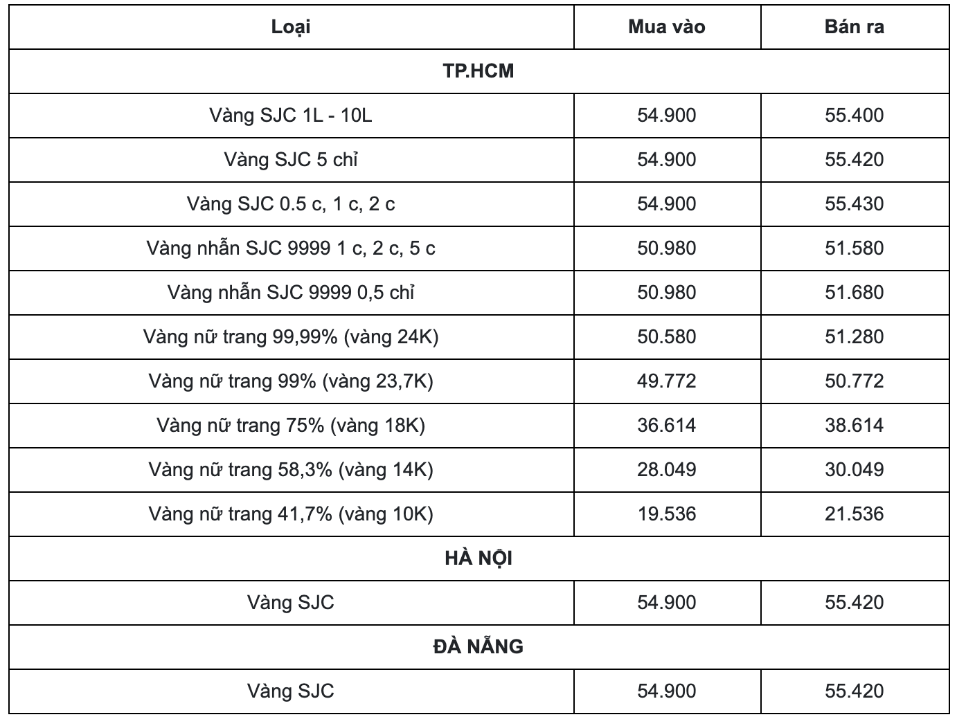 Cập nhật bảng giá vàng mới nhất hôm nay 28/3 thị trường trong nước Cập nhật bảng giá vàng mới nhất hôm nay 28/3 thị trường trong nước