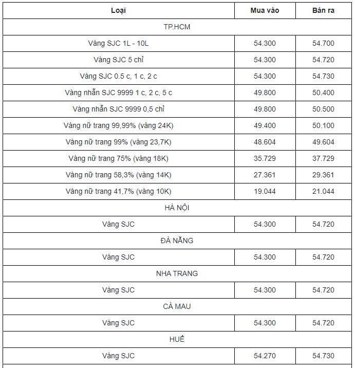 Cập nhật bảng giá vàng mới nhất hôm nay 1/4: Lội ngược dòng ngoạn mục - Ảnh 1 Cập nhật bảng giá vàng mới nhất hôm nay 1/4: Lội ngược dòng ngoạn mục - Ảnh 1