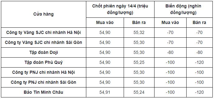 Cập nhật bảng giá vàng mới nhất hôm nay. Ảnh: Internet Cập nhật bảng giá vàng mới nhất hôm nay. Ảnh: Internet