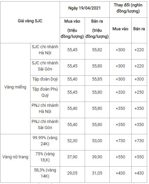 Cập nhật bảng giá vàng mới nhất hôm nay 19/4: Bật tăng trong tinh thần lạc quan của các nhà phân tích Cập nhật bảng giá vàng mới nhất hôm nay 19/4: Bật tăng trong tinh thần lạc quan của các nhà phân tích