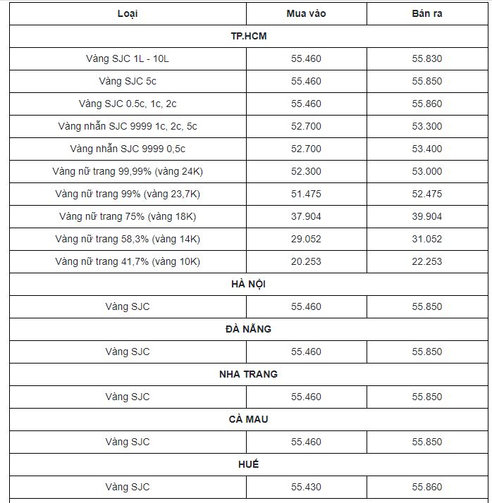 Cập nhật bảng giá vàng mới nhất 20/4: Đảo chiều giảm sâu, chênh lệch với thế giới lớn - Ảnh 1 Cập nhật bảng giá vàng mới nhất 20/4: Đảo chiều giảm sâu, chênh lệch với thế giới lớn - Ảnh 1