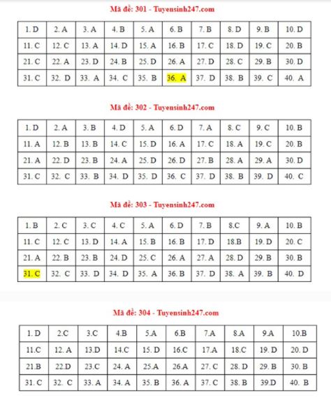 Đáp án đề thi môn Lịch Sử thi THPT Quốc Gia 2021 tất cả các mã đề chính xác nhất Đáp án đề thi môn Lịch Sử thi THPT Quốc Gia 2021 tất cả các mã đề chính xác nhất