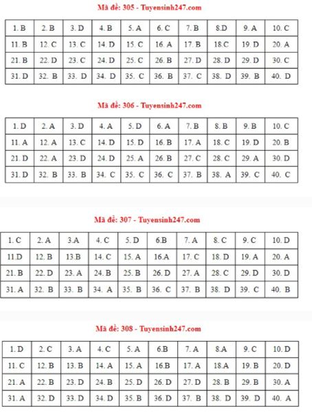 Đáp án đề thi môn Lịch Sử thi THPT Quốc Gia 2021 tất cả các mã đề chính xác nhất Đáp án đề thi môn Lịch Sử thi THPT Quốc Gia 2021 tất cả các mã đề chính xác nhất