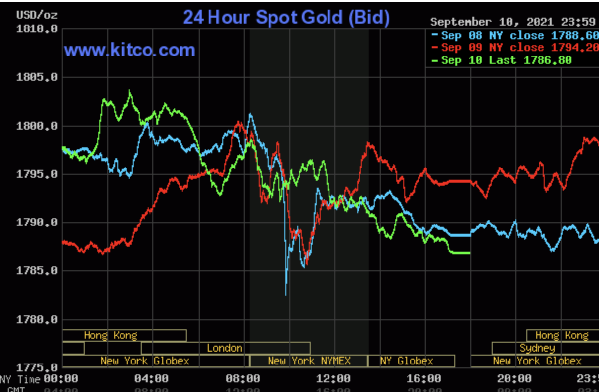 Giá vàng hôm nay, giá vàng thế giới trải qua một tuần biến động và hiện lao dốc không kiểm soát. Ảnh: Kitco