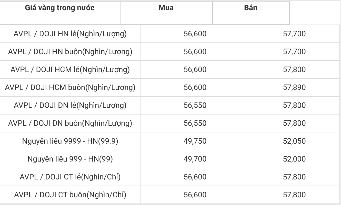 Bảng giá vàng Doji mới nhất thị trường trong nước ngày 16/9.