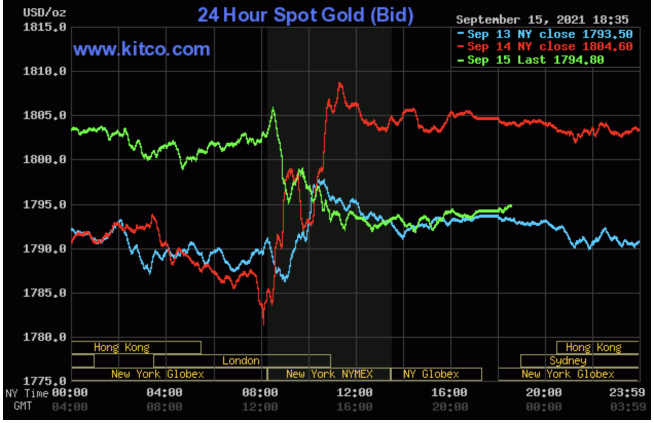 Giá vàng hôm nay 16/9, giá vàng thế giới cập nhật mới nhất. Ảnh: Kitco