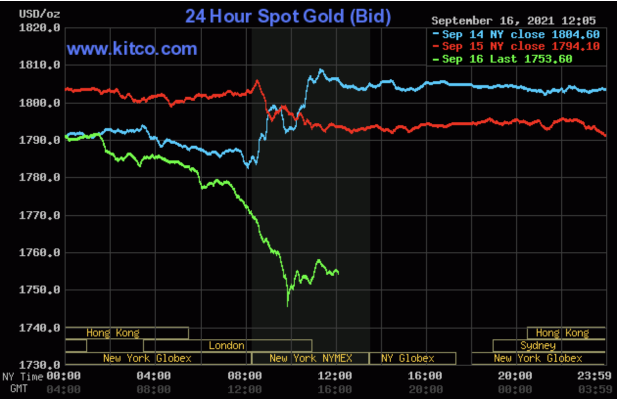 Giá vàng hôm nay 17/9: Tiếp tục lao dốc mạnh do sức ép của đồng USD tăng giá. Ảnh: Kitco