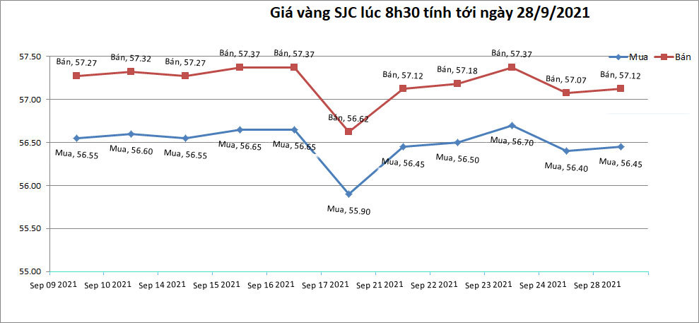 Giá vàng hôm nay 28/9: Rơi khỏi ngưỡng nhạy cảm 2 Giá vàng hôm nay 28/9: Rơi khỏi ngưỡng nhạy cảm 2