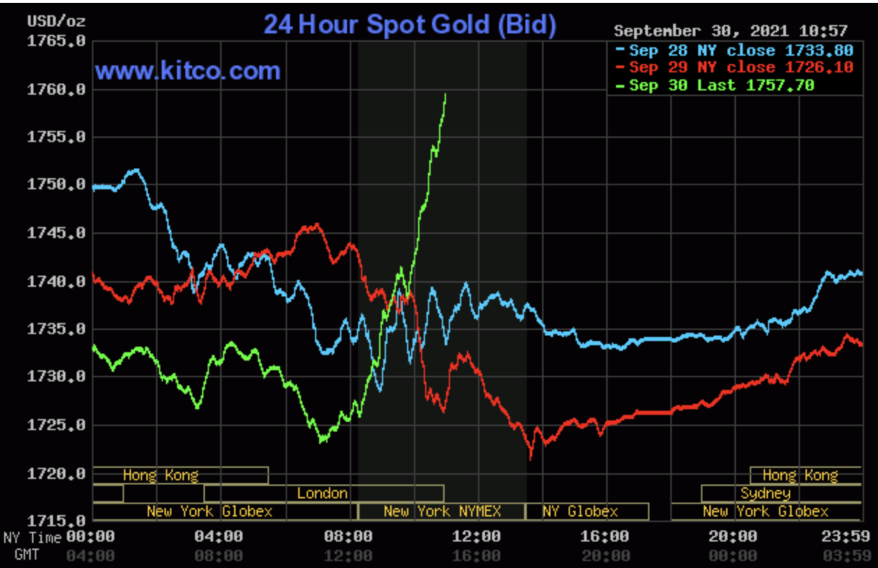 Giá vàng hôm nay 1/10, giá vàng thế giới hiện đang đứng trước bóng đen bao trùm. Ảnh: Kitco