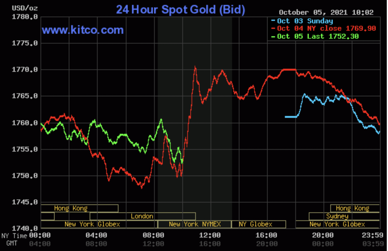 Giá vàng hôm nay 6/10: Vàng SJC tụt giảm mạnh khi đồng USD khởi sắc 2