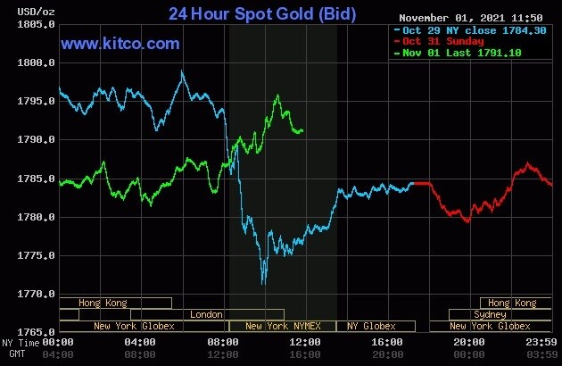 Giá vàng hôm nay 2/11: Vàng SJC tụt mạnh xuống đáy 2