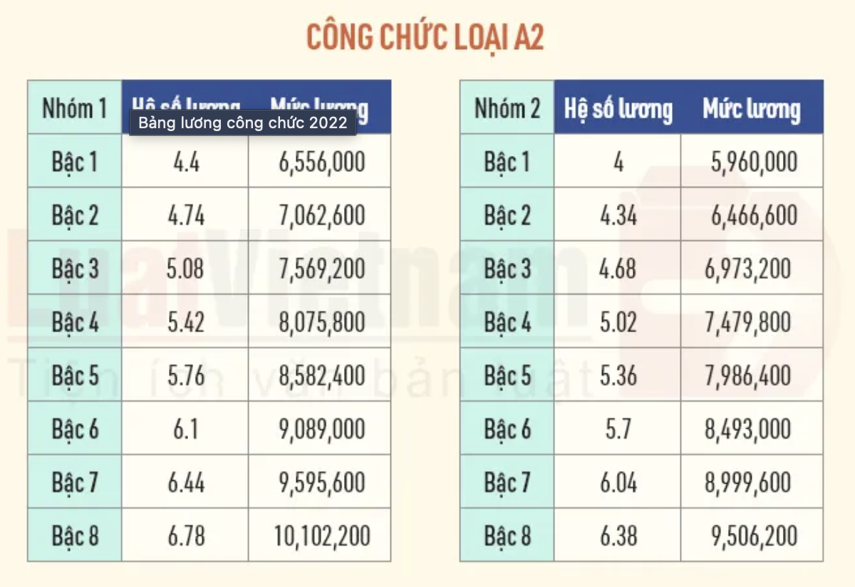 Chi tiết bảng lương cơ sở của công chức, viên chức năm 2022 - Ảnh 2 Chi tiết bảng lương cơ sở của công chức, viên chức năm 2022 - Ảnh 2