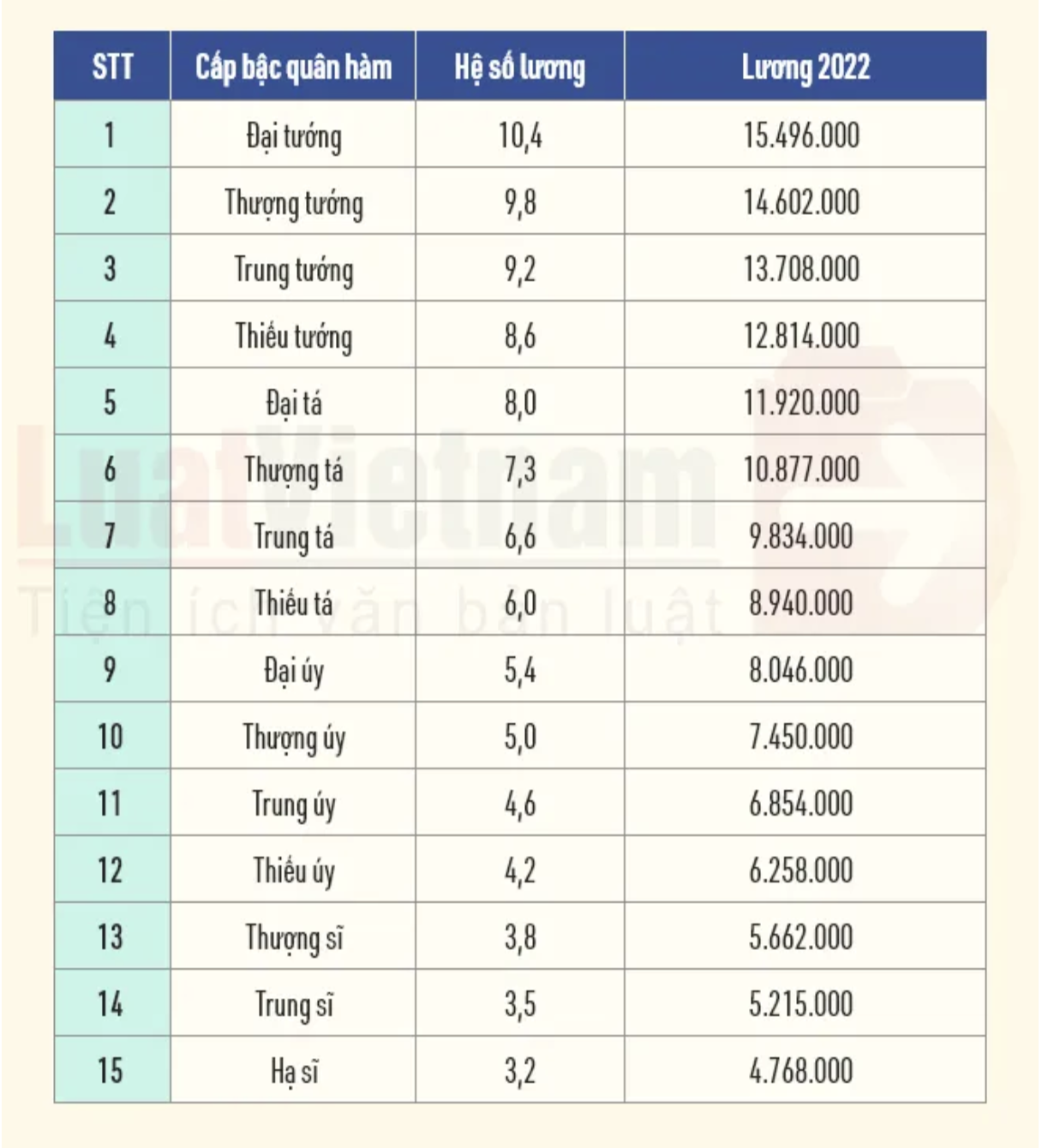 Bảng lương theo cấp bậc quân hàm 2022. Ảnh: Internet Bảng lương theo cấp bậc quân hàm 2022. Ảnh: Internet