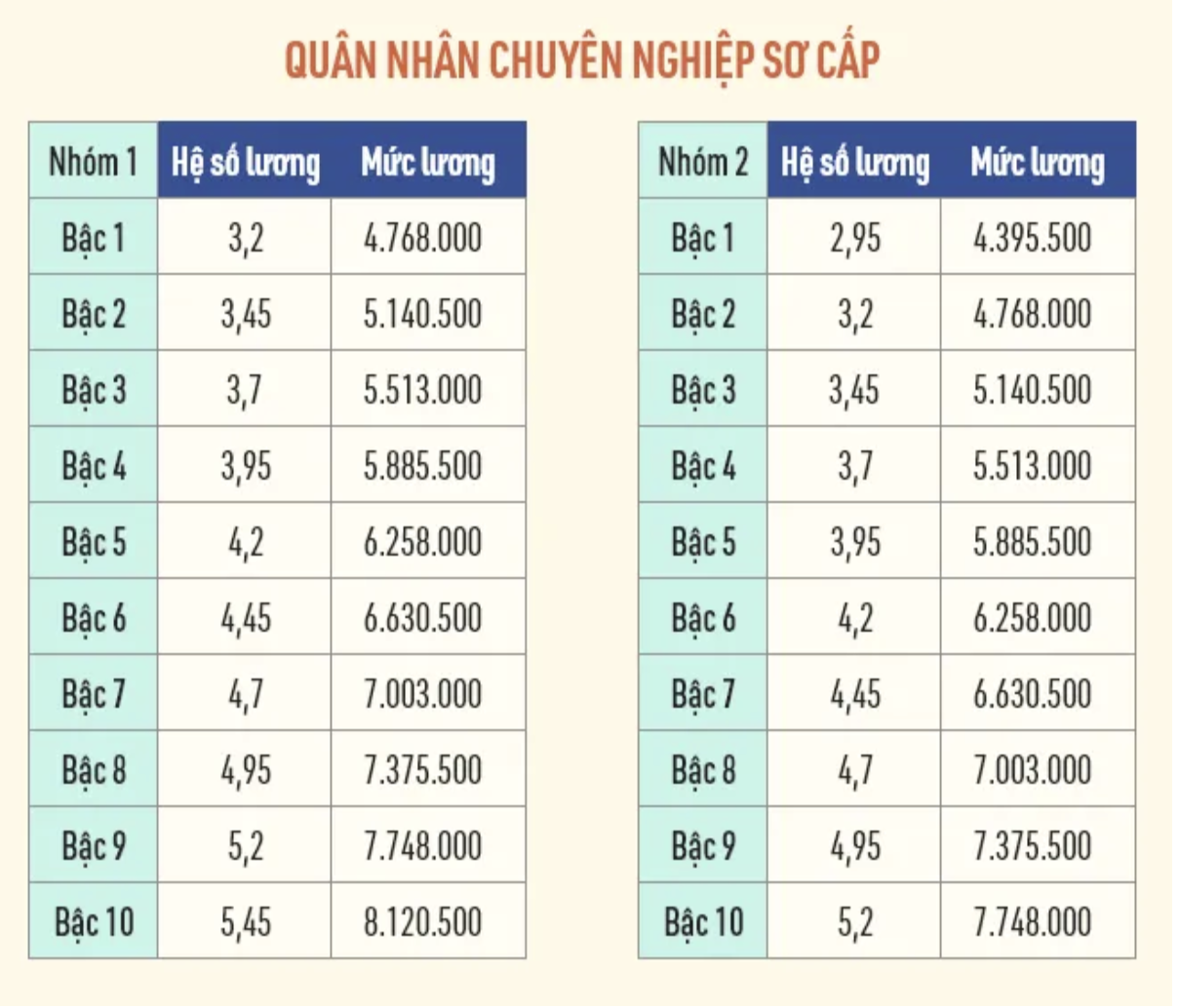 Bảng lương quân đội, công an trong năm 2022 sau khi lùi cải cách tiền lương. Ảnh: Internet Bảng lương quân đội, công an trong năm 2022 sau khi lùi cải cách tiền lương. Ảnh: Internet