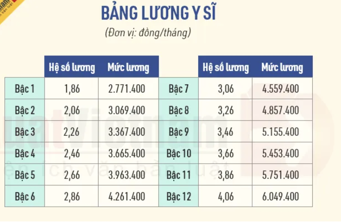 Chi tiết bảng lương cơ sở của y, bác sĩ năm 2022 3