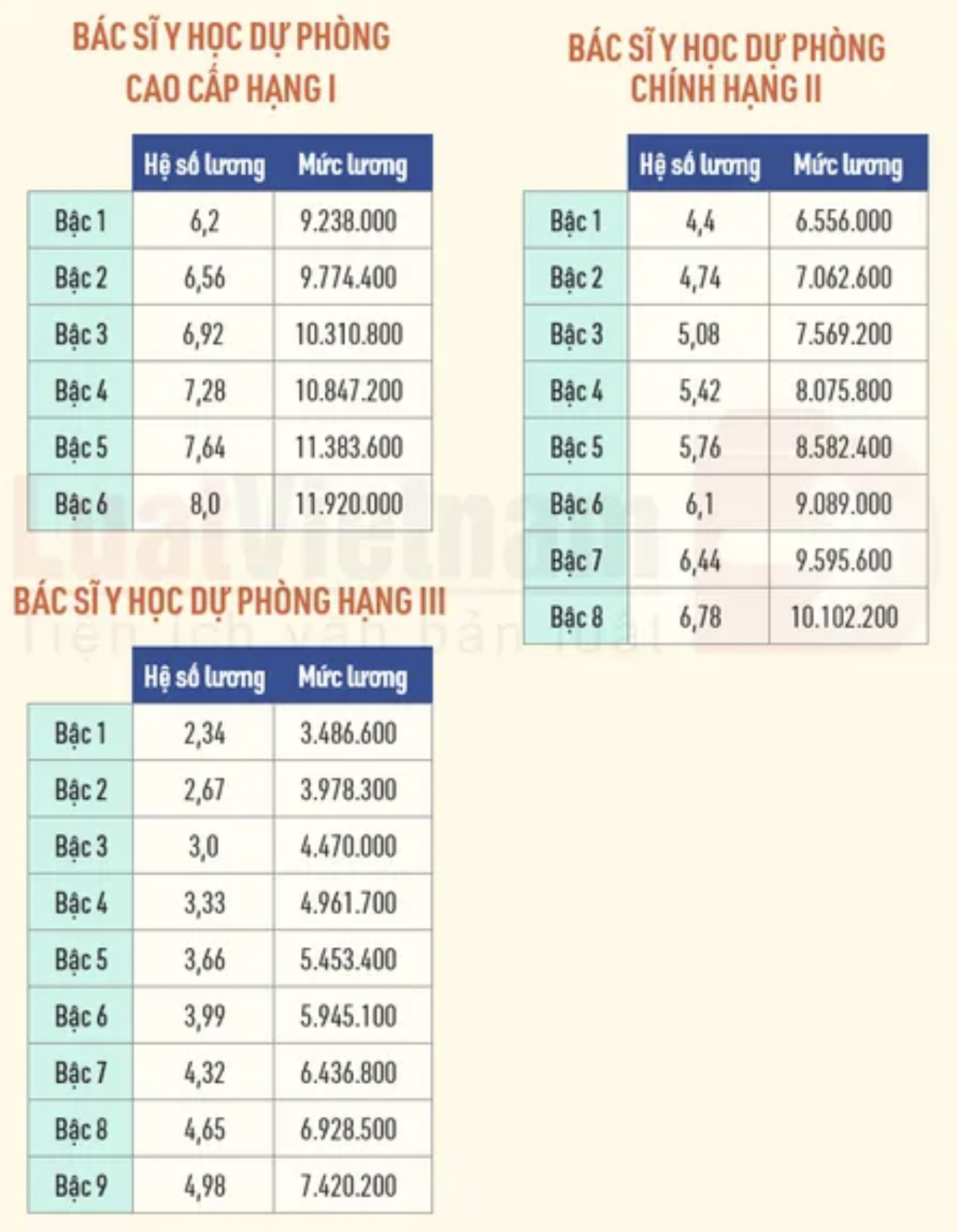 Chi tiết bảng lương cơ sở của y, bác sĩ năm 2022 4