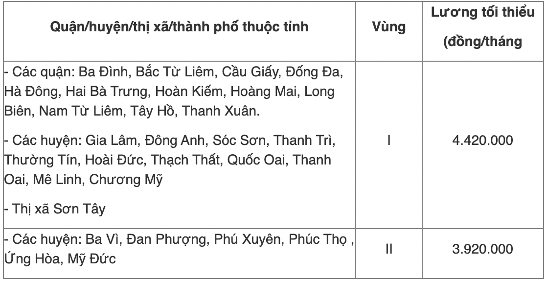 Chi tiết bảng lương tối thiểu vùng năm 2022 của 63 tỉnh thành cả nước - Ảnh 1