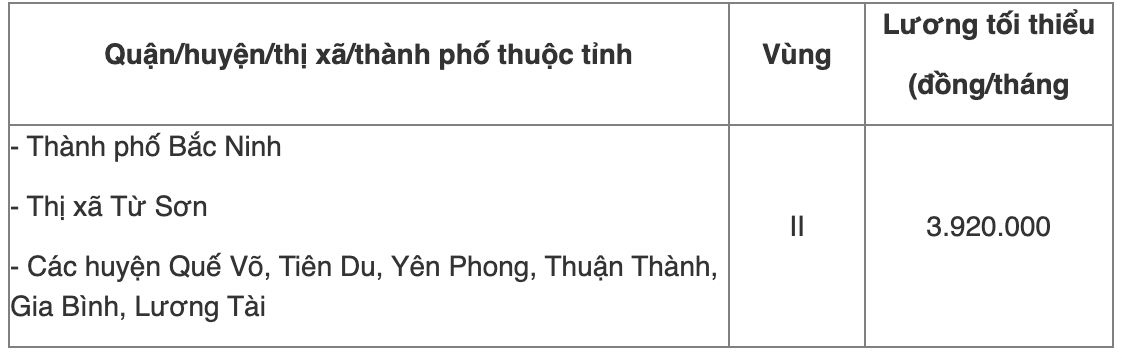 Chi tiết bảng lương tối thiểu vùng năm 2022 của 63 tỉnh thành cả nước - Ảnh 10