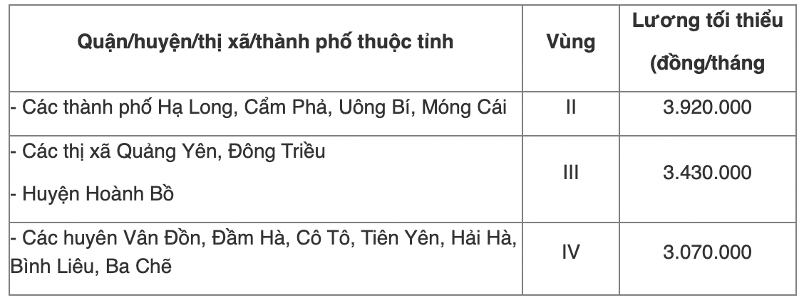 Chi tiết bảng lương tối thiểu vùng năm 2022 của 63 tỉnh thành cả nước - Ảnh 11