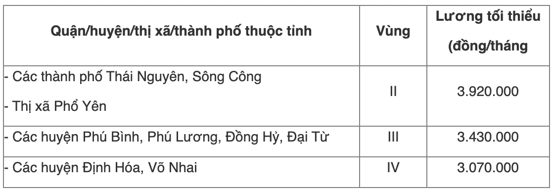 Chi tiết bảng lương tối thiểu vùng năm 2022 của 63 tỉnh thành cả nước - Ảnh 12
