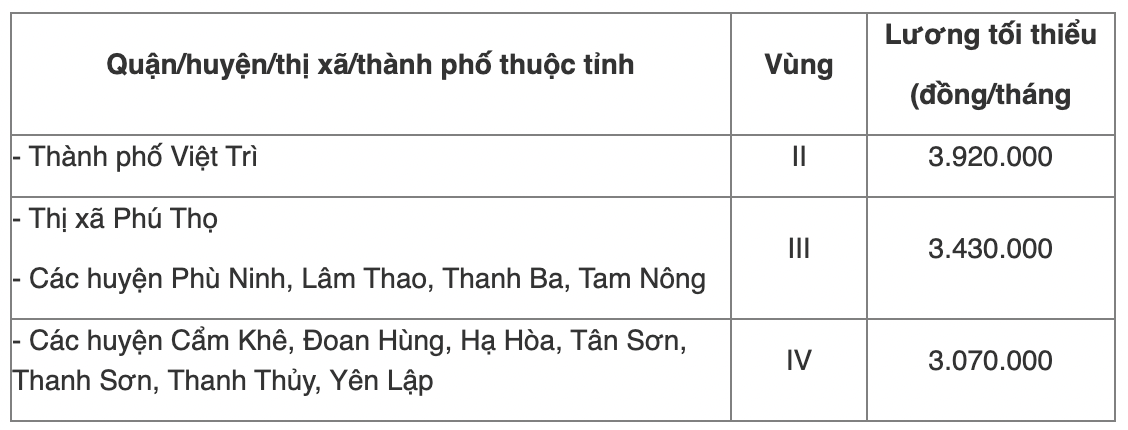 Chi tiết bảng lương tối thiểu vùng năm 2022 của 63 tỉnh thành cả nước - Ảnh 13
