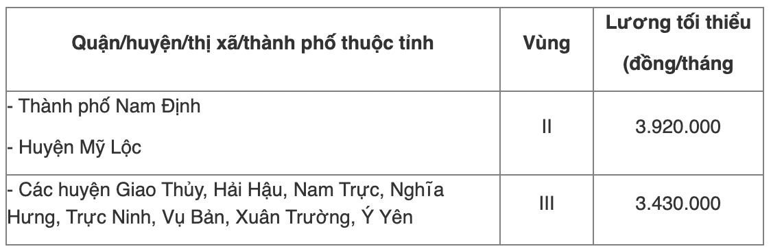 Chi tiết bảng lương tối thiểu vùng năm 2022 của 63 tỉnh thành cả nước - Ảnh 15