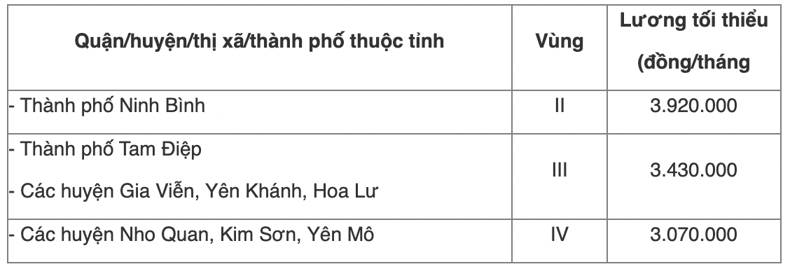 Chi tiết bảng lương tối thiểu vùng năm 2022 của 63 tỉnh thành cả nước - Ảnh 16