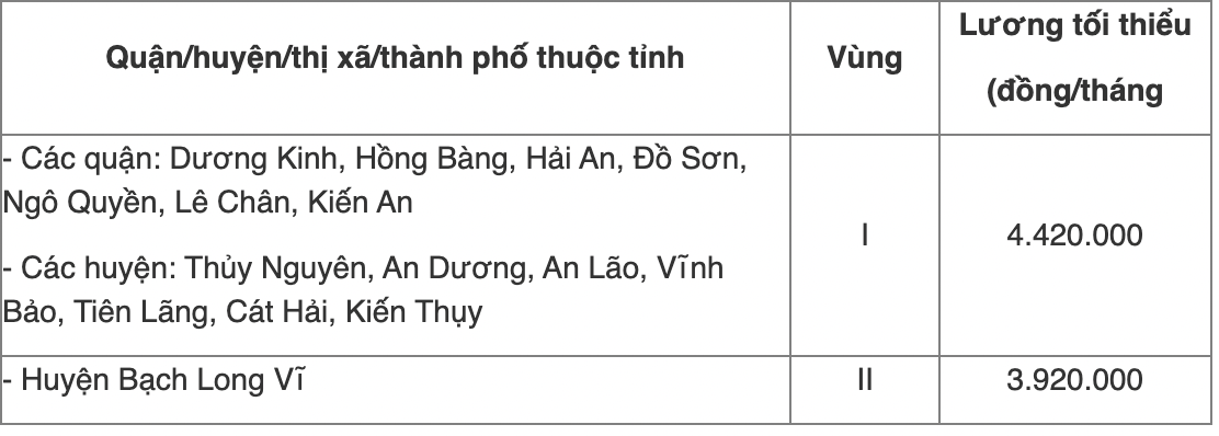 Chi tiết bảng lương tối thiểu vùng năm 2022 của 63 tỉnh thành cả nước - Ảnh 2