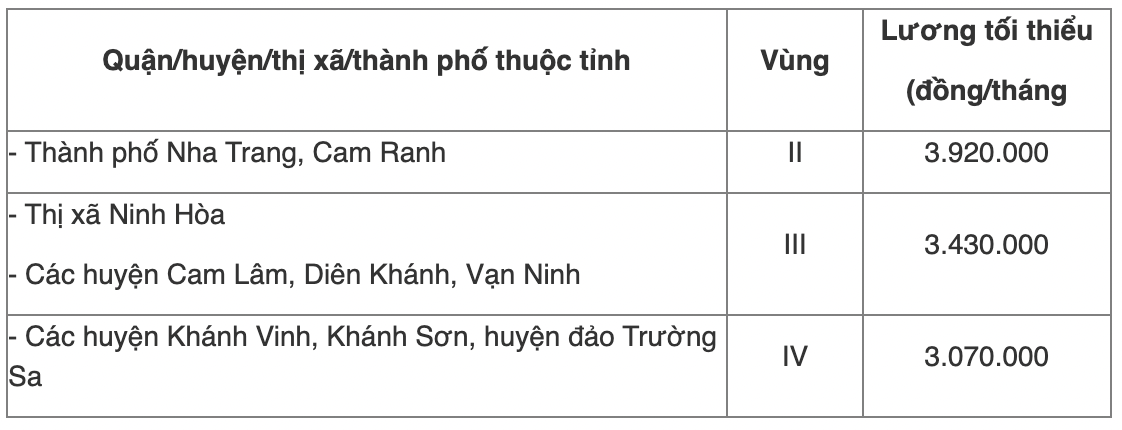 Chi tiết bảng lương tối thiểu vùng năm 2022 của 63 tỉnh thành cả nước - Ảnh 20