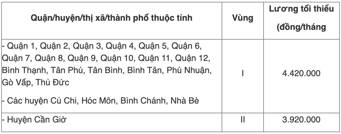 Chi tiết bảng lương tối thiểu vùng năm 2022 của 63 tỉnh thành cả nước - Ảnh 3