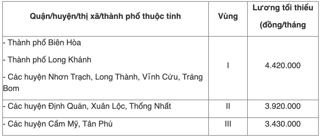 Chi tiết bảng lương tối thiểu vùng năm 2022 của 63 tỉnh thành cả nước - Ảnh 4