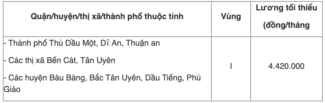 Chi tiết bảng lương tối thiểu vùng năm 2022 của 63 tỉnh thành cả nước - Ảnh 5
