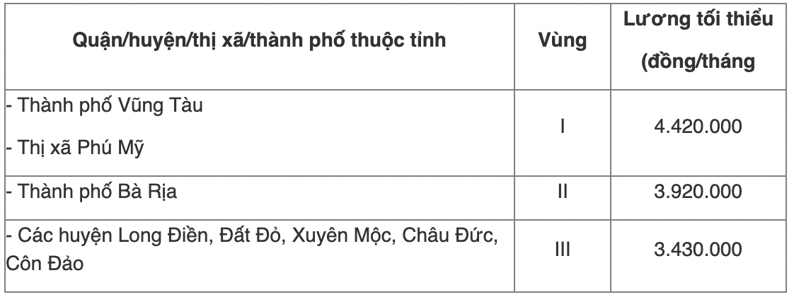 Chi tiết bảng lương tối thiểu vùng năm 2022 của 63 tỉnh thành cả nước - Ảnh 6