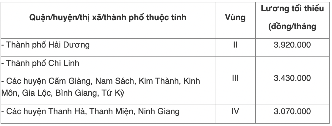 Chi tiết bảng lương tối thiểu vùng năm 2022 của 63 tỉnh thành cả nước - Ảnh 7