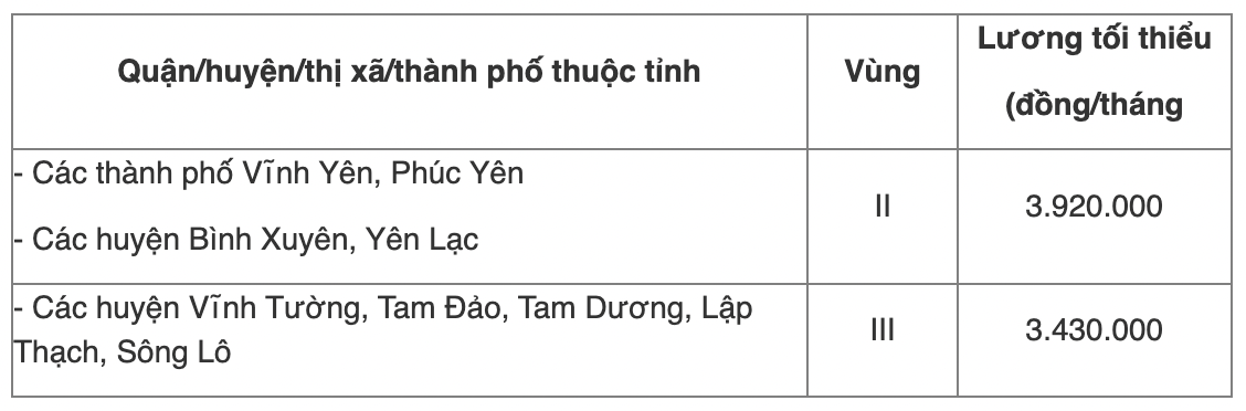 Chi tiết bảng lương tối thiểu vùng năm 2022 của 63 tỉnh thành cả nước - Ảnh 9