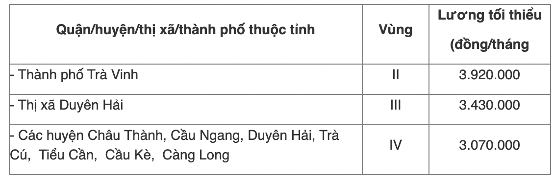 Chi tiết bảng lương tối thiểu vùng năm 2022 của 63 tỉnh thành cả nước - Ảnh 30