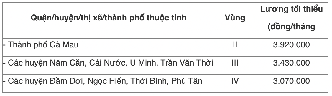 Chi tiết bảng lương tối thiểu vùng năm 2022 của 63 tỉnh thành cả nước - Ảnh 31