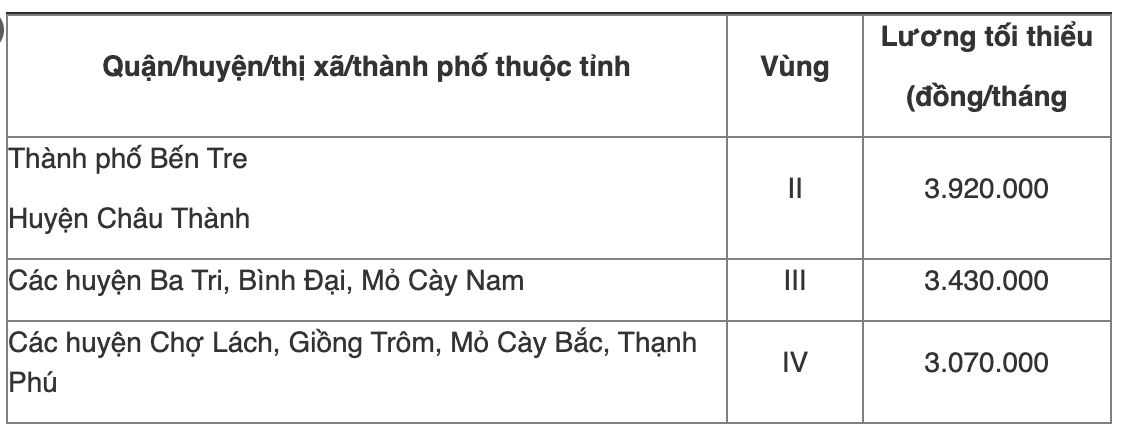 Chi tiết bảng lương tối thiểu vùng năm 2022 của 63 tỉnh thành cả nước - Ảnh 32