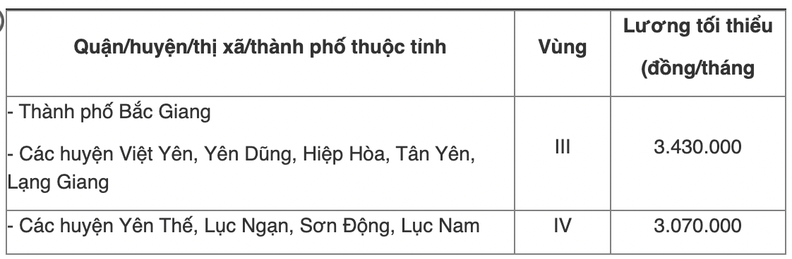 Chi tiết bảng lương tối thiểu vùng năm 2022 của 63 tỉnh thành cả nước - Ảnh 33