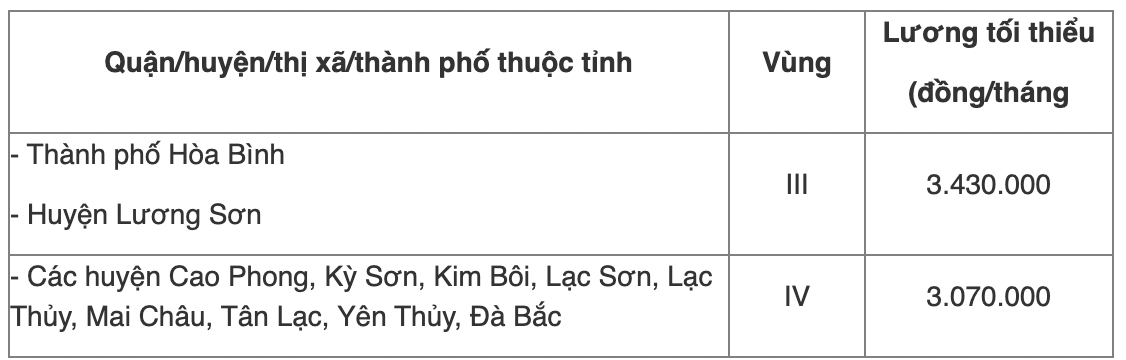 Chi tiết bảng lương tối thiểu vùng năm 2022 của 63 tỉnh thành cả nước - Ảnh 35