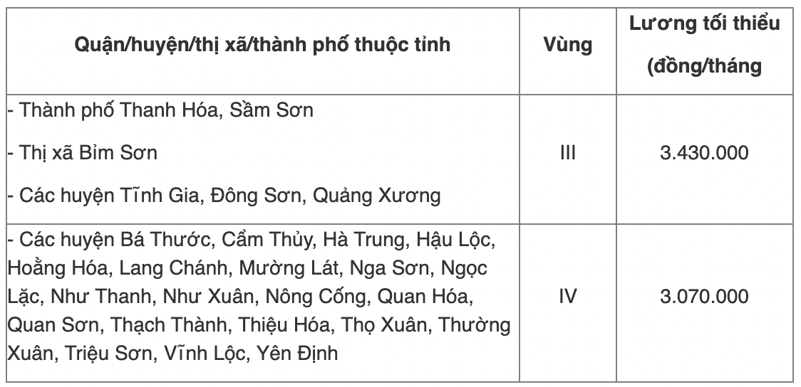 Chi tiết bảng lương tối thiểu vùng năm 2022 của 63 tỉnh thành cả nước - Ảnh 36